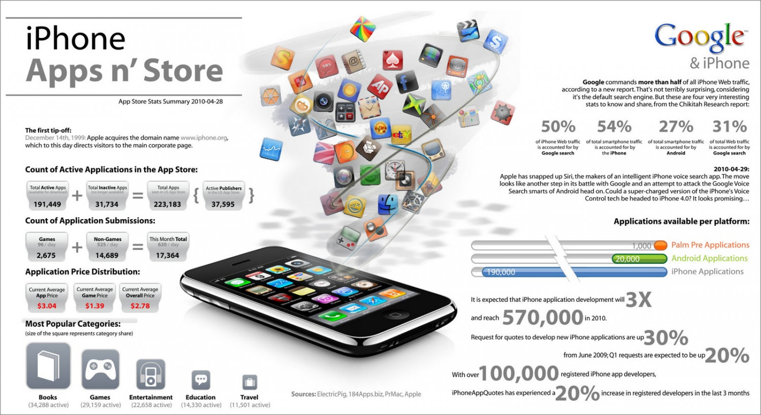 iPhone Apps n’ Store Infographic