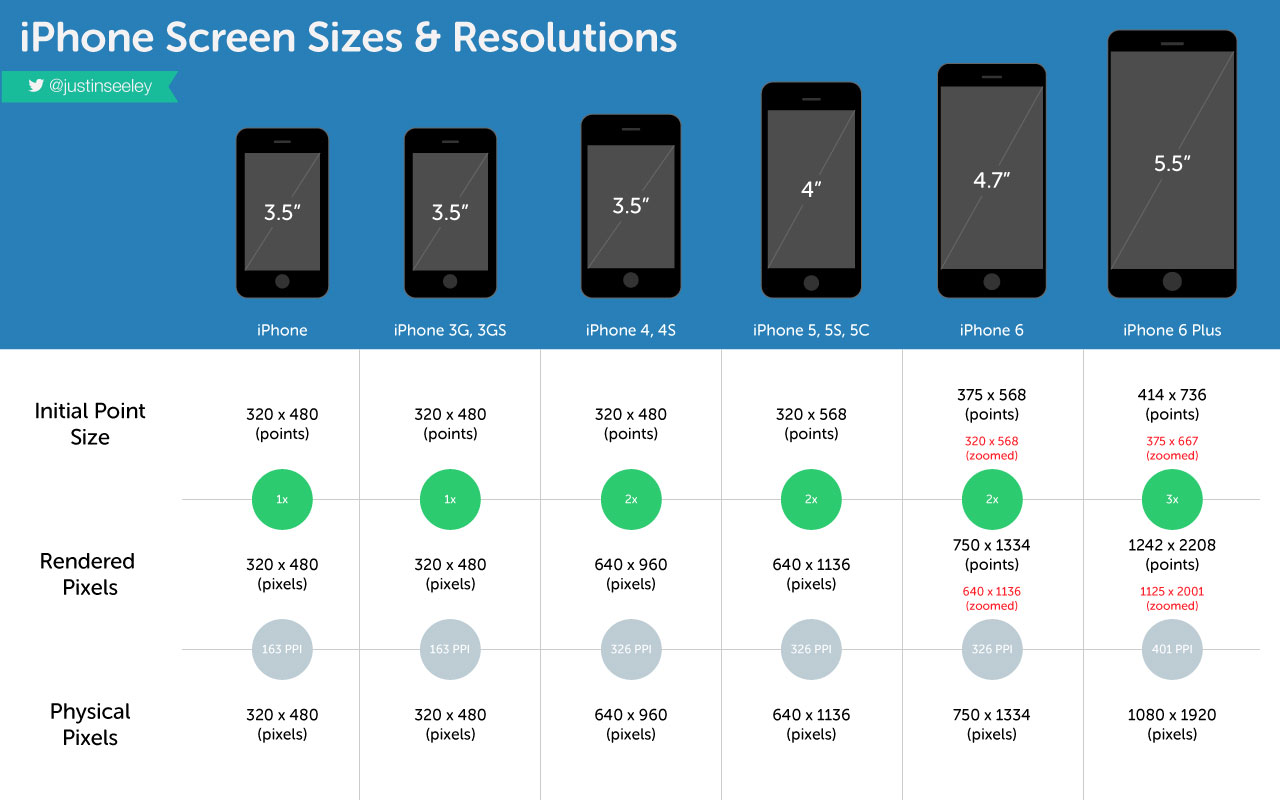 iPhone Screen Sizes & Resolutions | Visual.ly