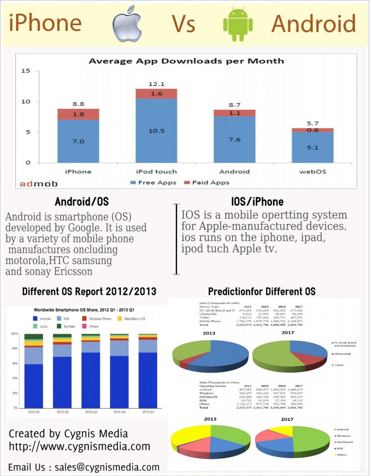 iPhone Vs Android Infographic