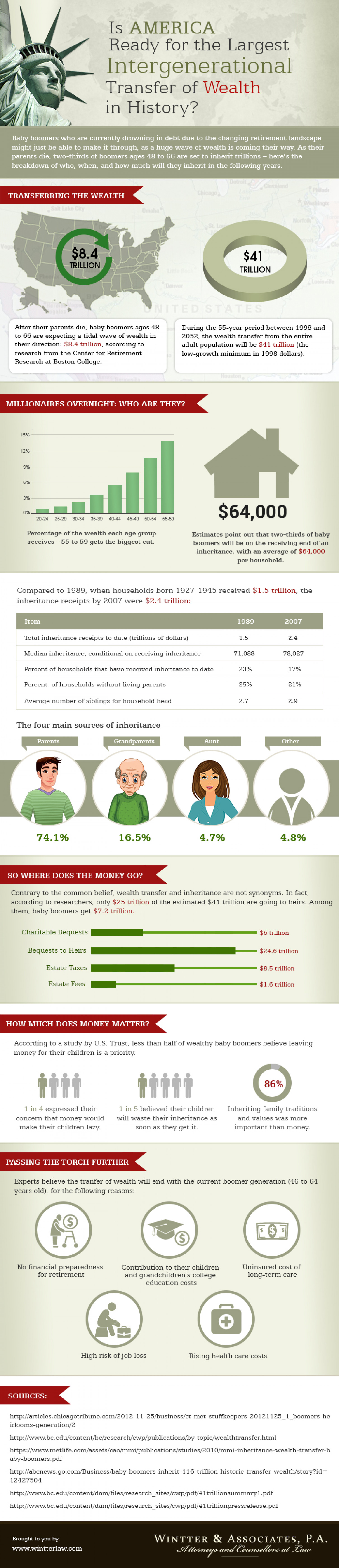 Is America Ready for the Largest Intergenerational Transfer of Wealth in History? Infographic