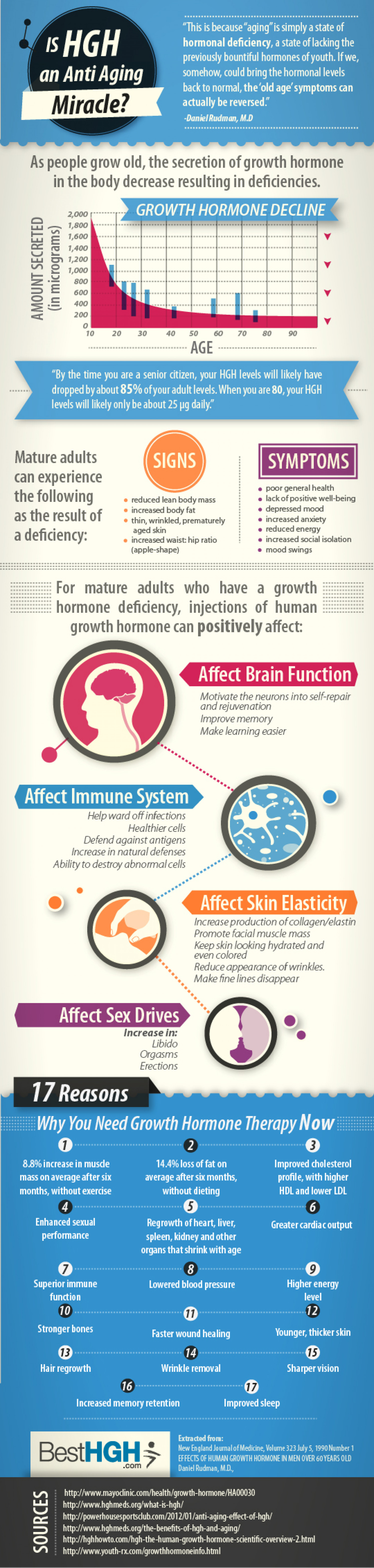 Is HGH an Anti Aging Miracle? Infographic