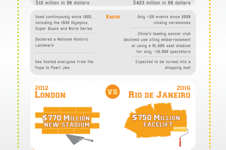 Is Hosting The Olympics Good For A City? Infographic