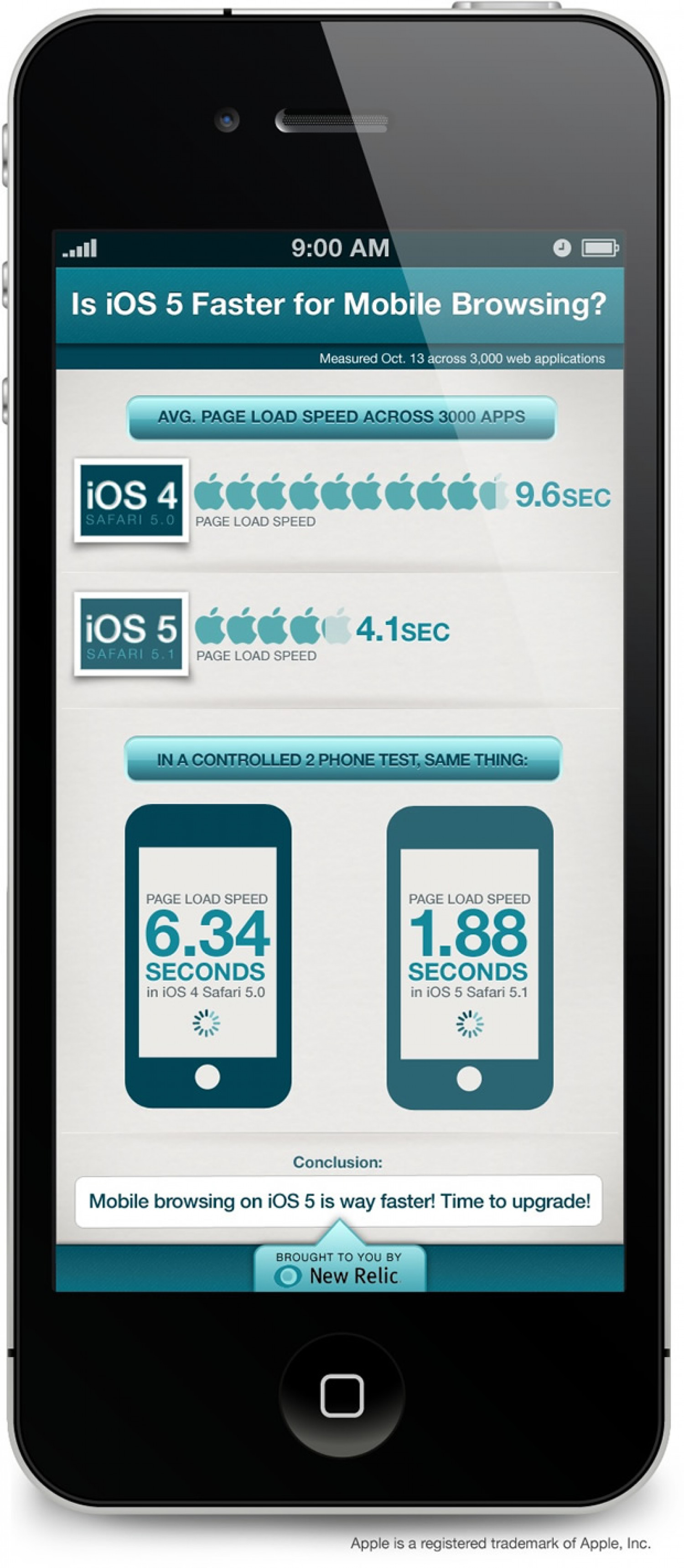 Is mobile browsing faster on iOS 5? Infographic