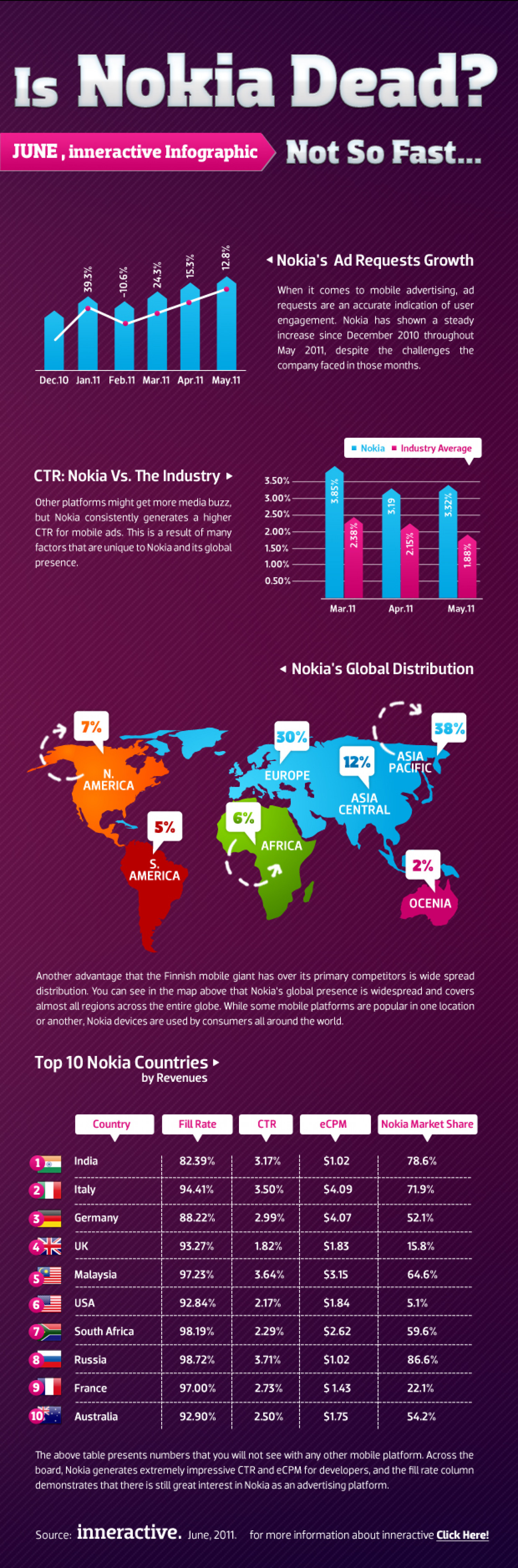 Is Nokia Dead? Infographic