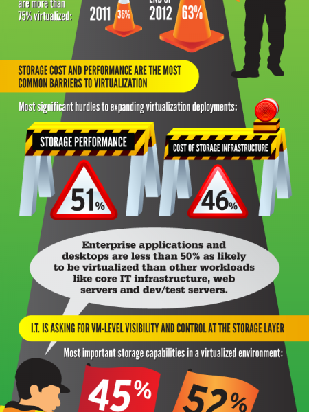 Is Storage Holding Back Virtualization? Infographic