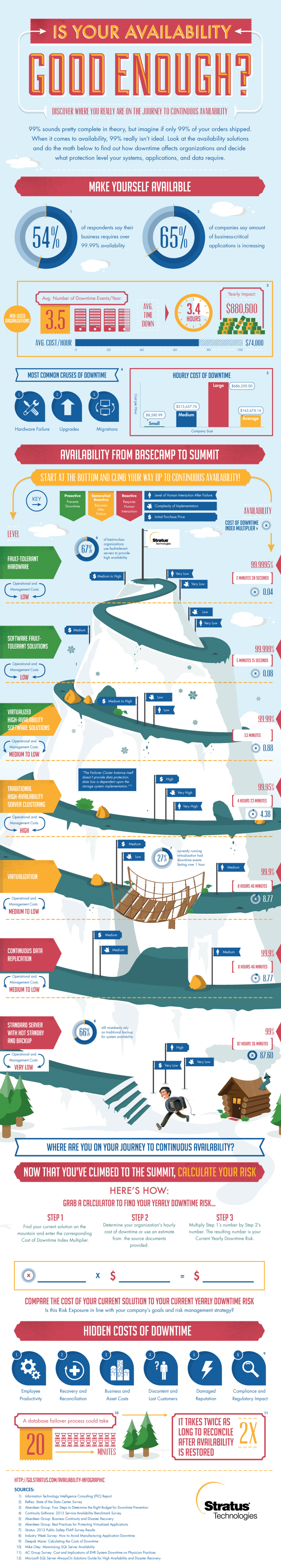 Is Your Availability Good Enough? Infographic