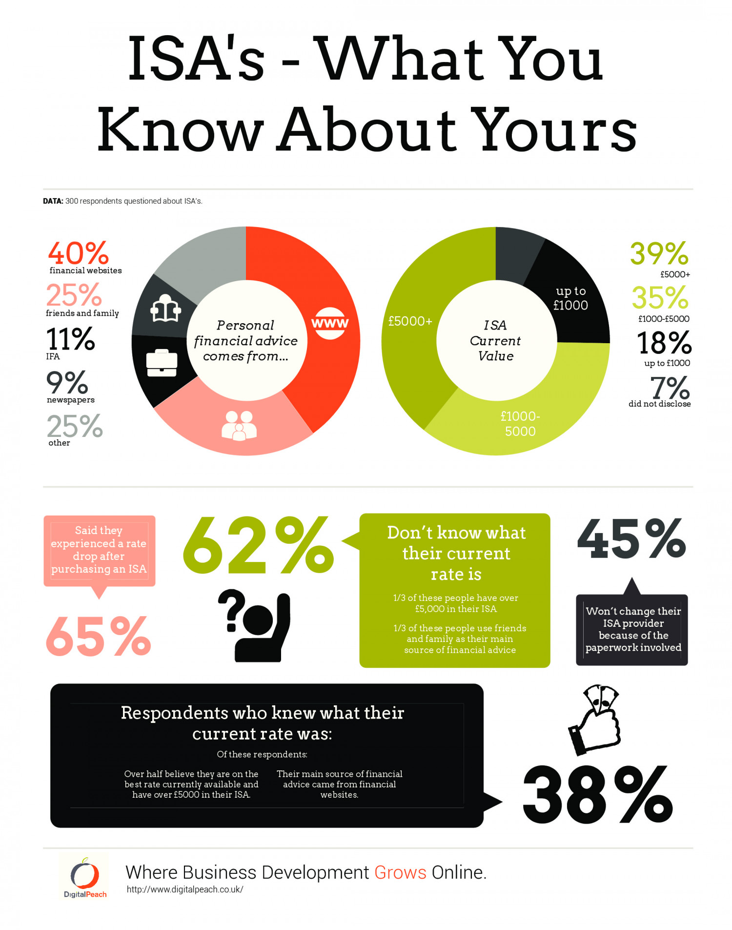 ISA's - What You Know About Yours Infographic