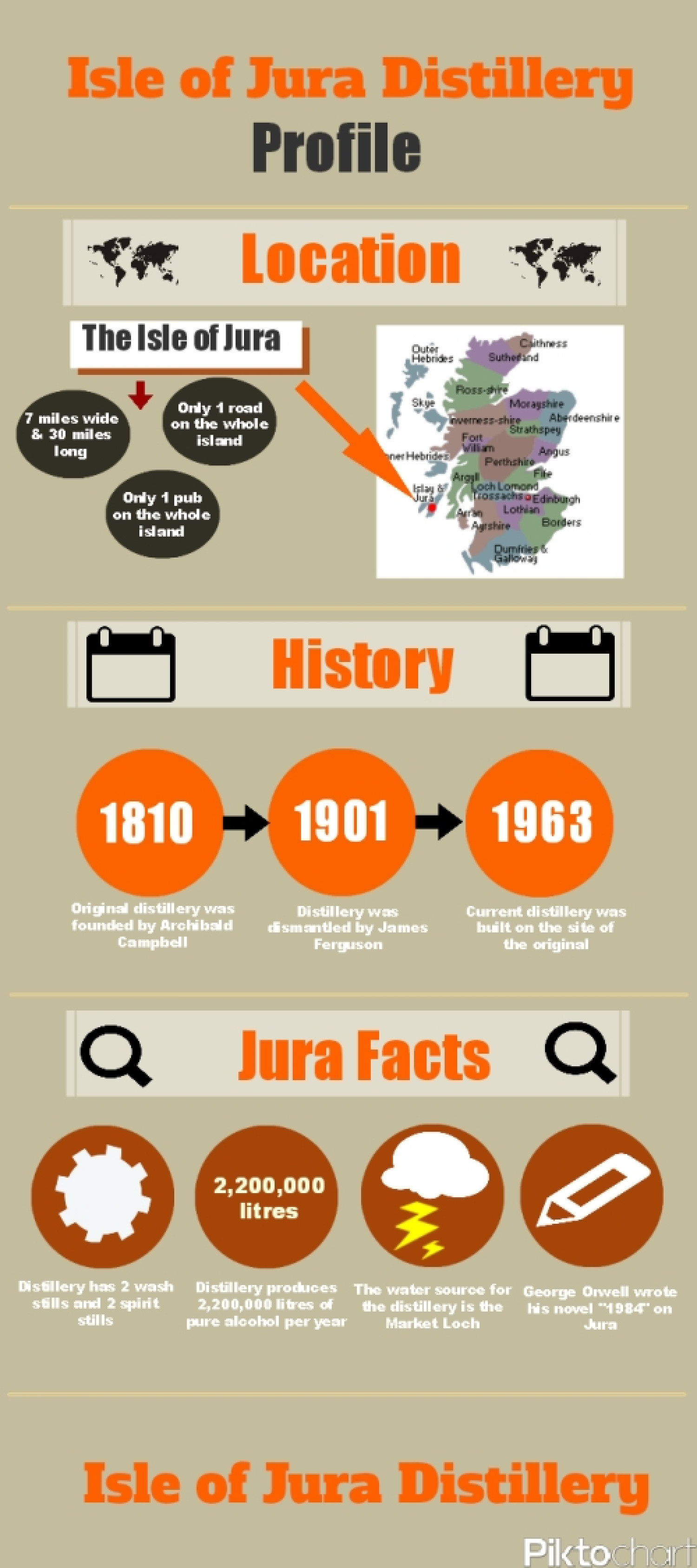 Isle of Jura Distillery Profile Infographic