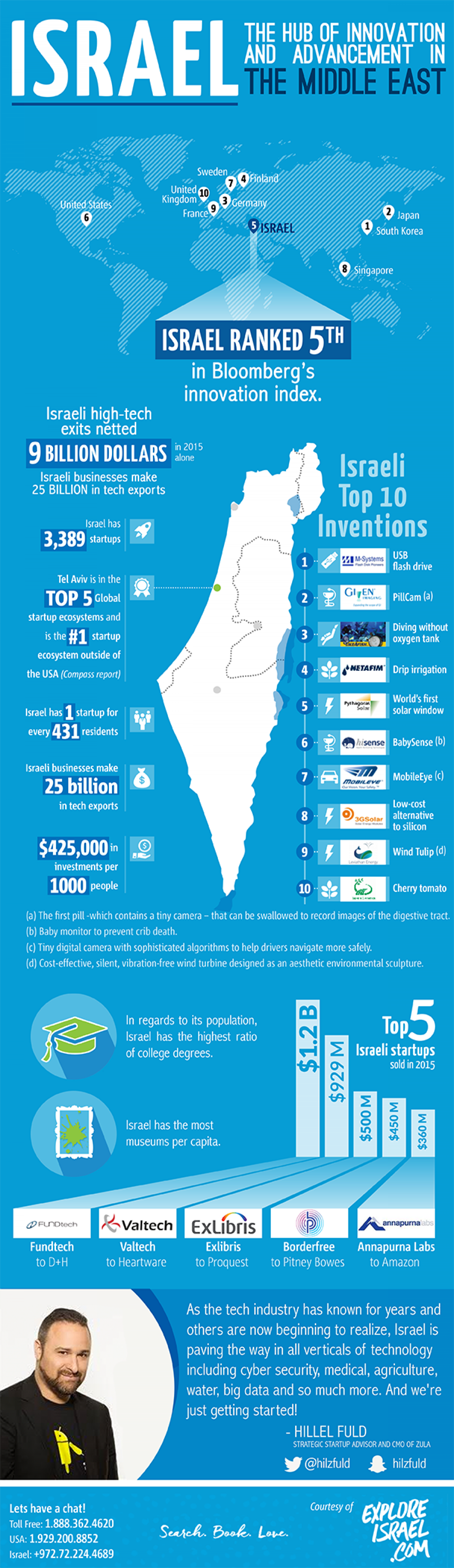 Israel - Hub of Innovation and Technology in the Middle East Infographic