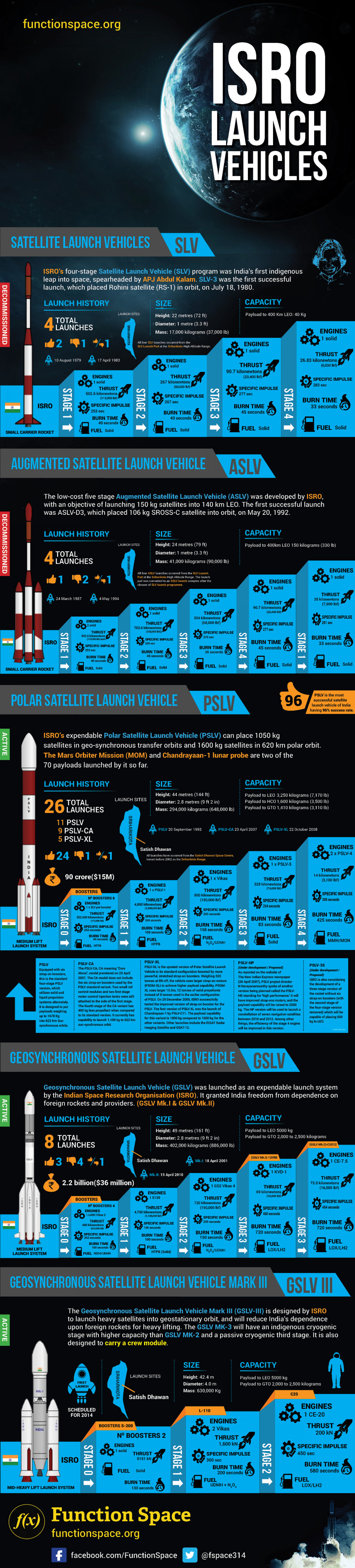 ISRO Launch Vehicles Infographic