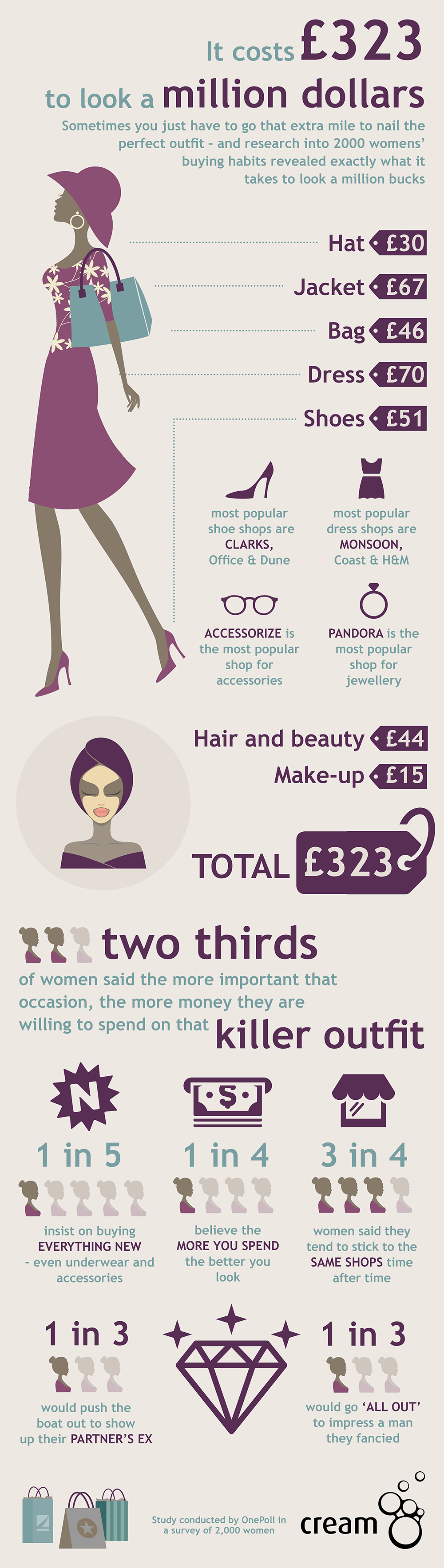 It costs £323 to look a million dollars... Infographic