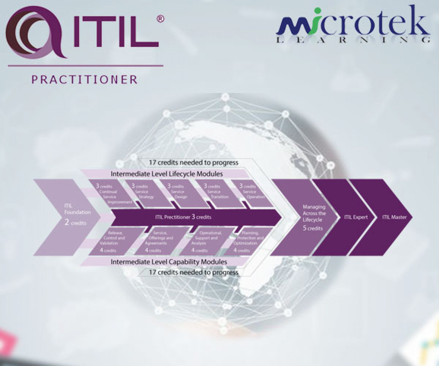 ITIL Certification Infographic