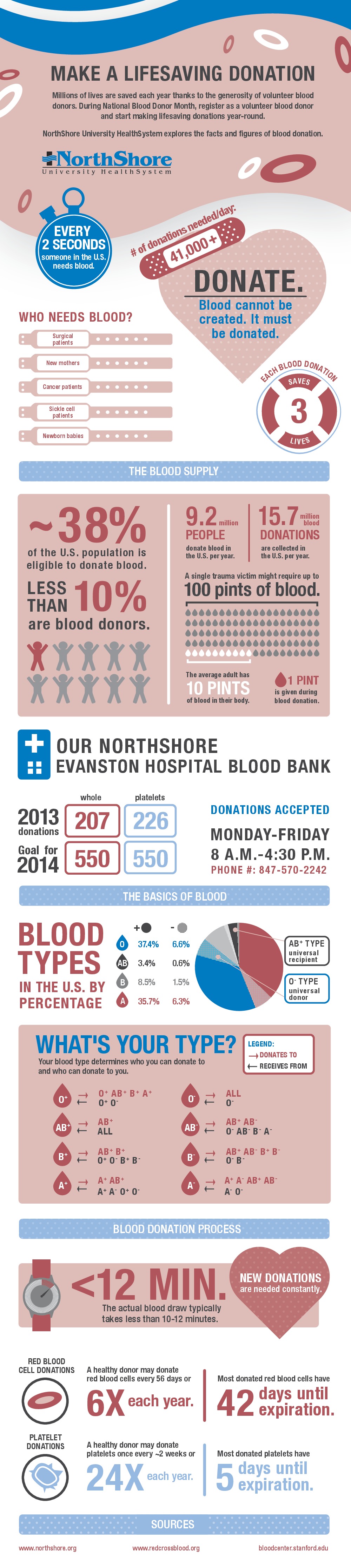 It's a Lifesaver: Blood Donation Facts & Stats | Visual.ly
