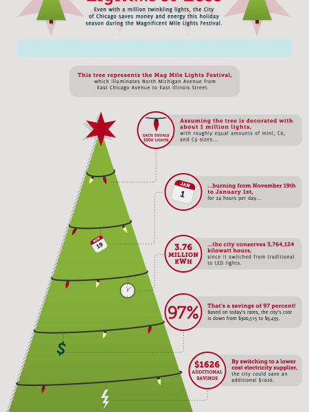 It’s a Wonderful Light… Bulb Infographic