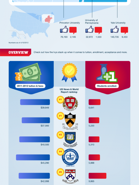 Ivy League Facebook-Off Infographic