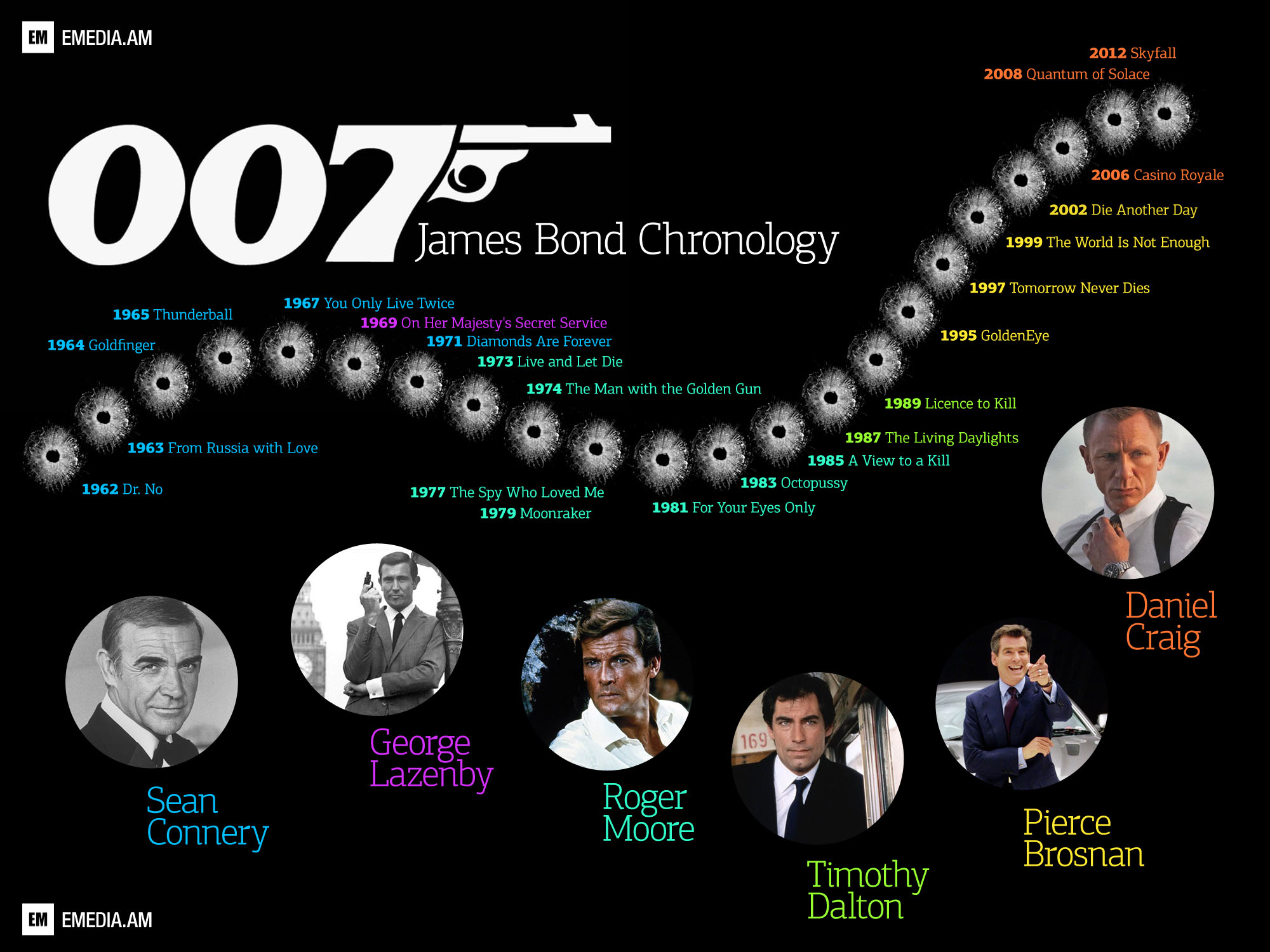 Бондиана по порядку список. Хронология Джеймс Бонд 007. 007 James Bond хронология. Инфографика про Бонда. Фильмы про Бонда по порядку.