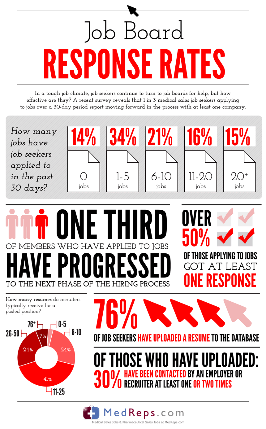 Job Board Response Rates Infographic