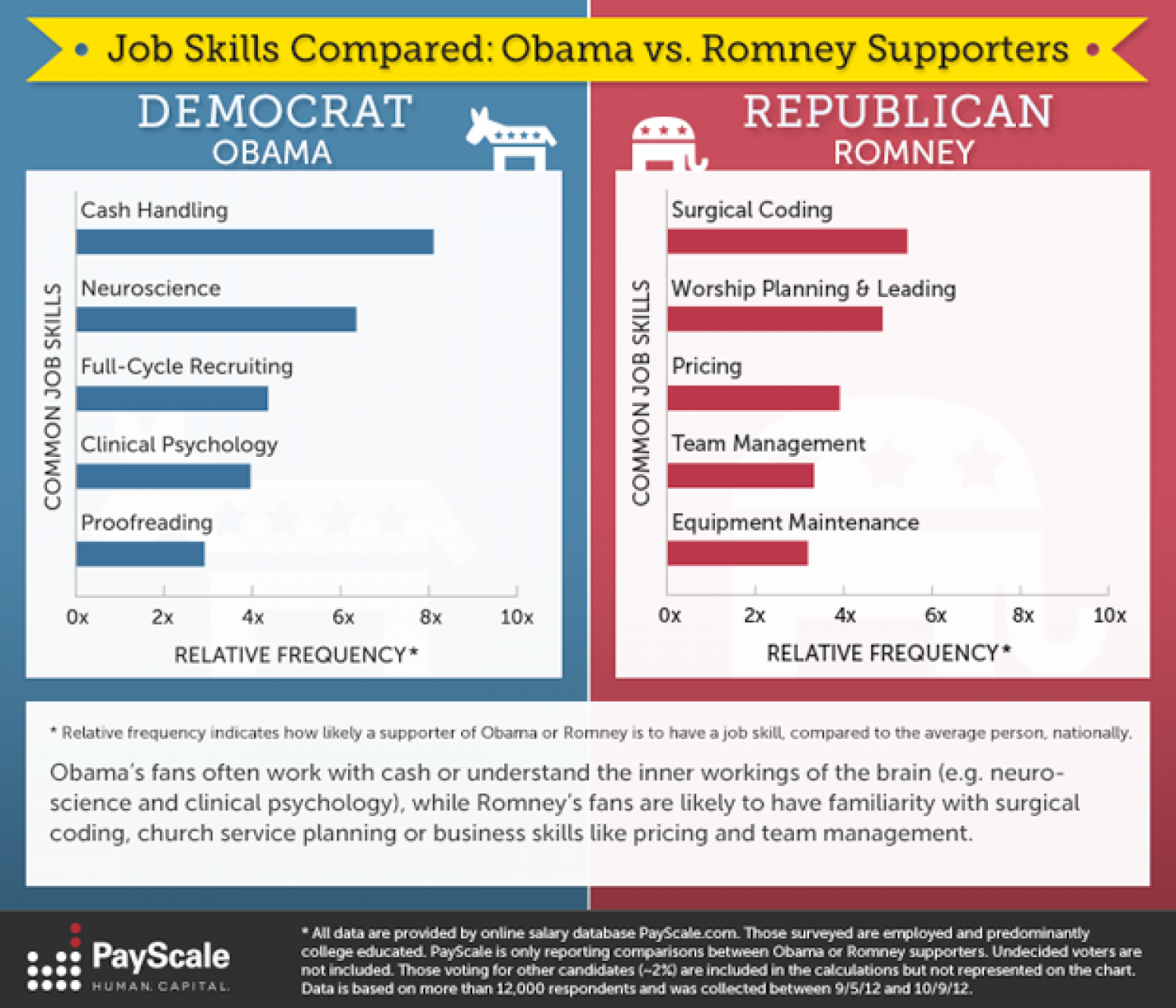 Job Skills Compared: Obama vs. Romney Supporters Infographic