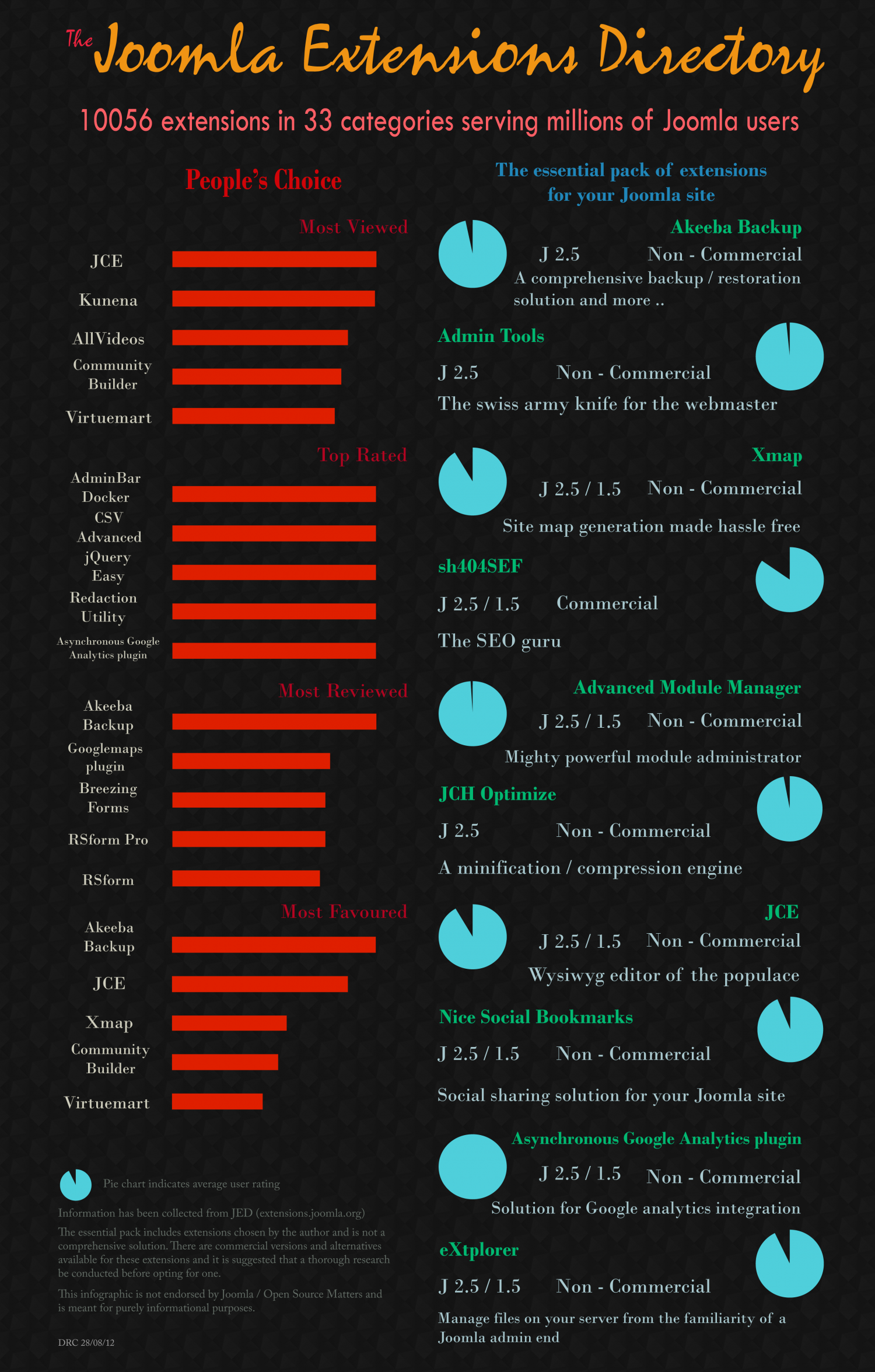 Joomla Extensions Directory Infographic