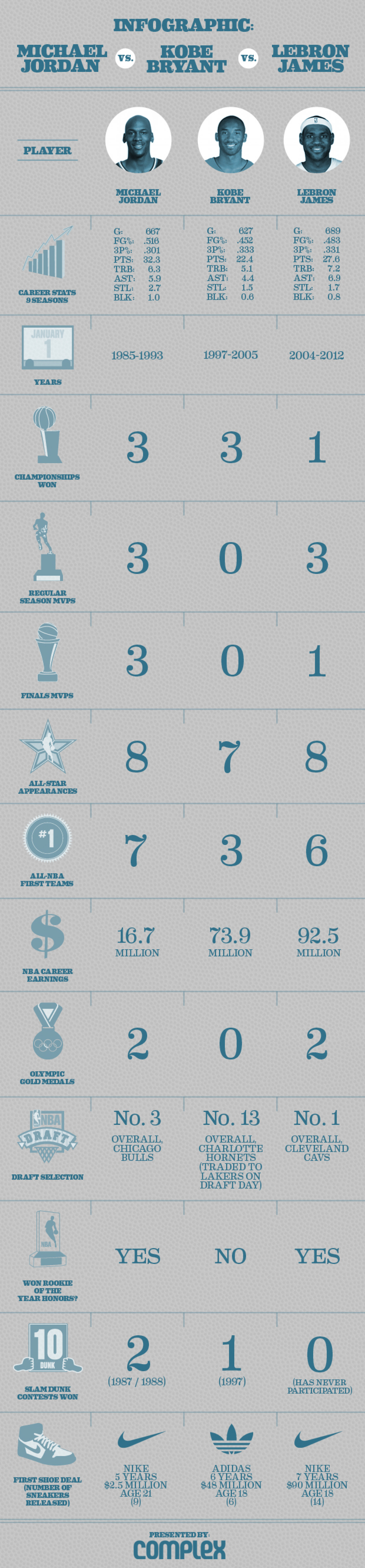 Jordan vs Bryant vs James Infographic