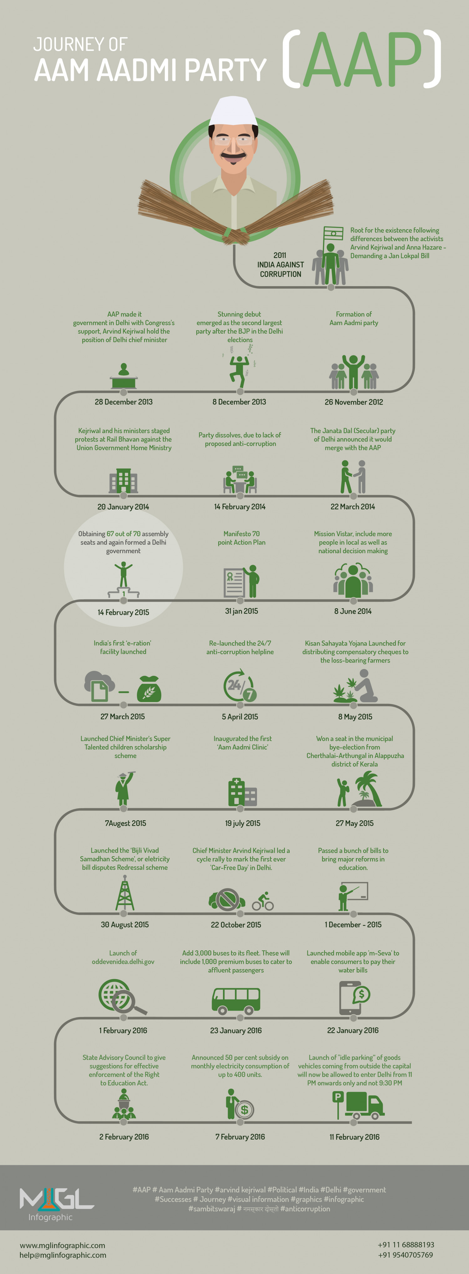 Journey of Aam Aadmi Party (AAP) Infographic