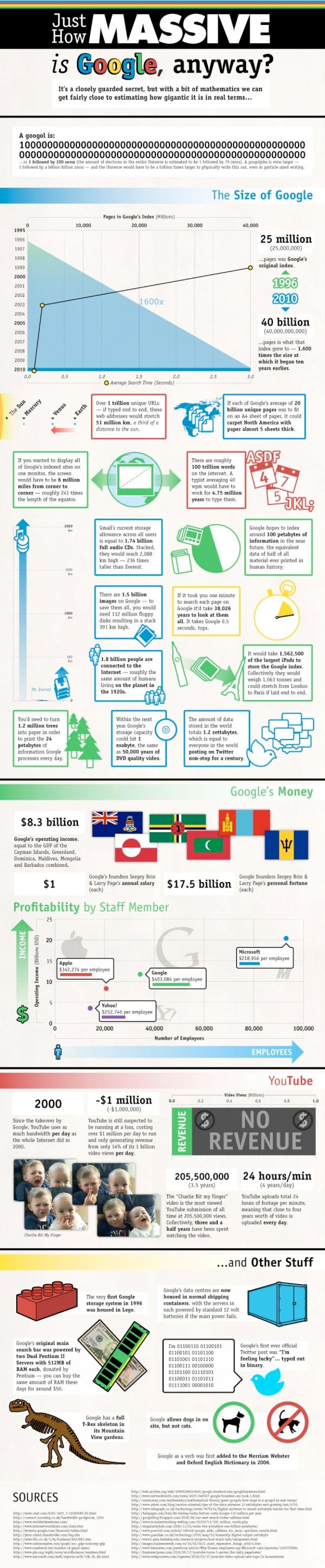 Just How Massive is Google Anyway? Infographic