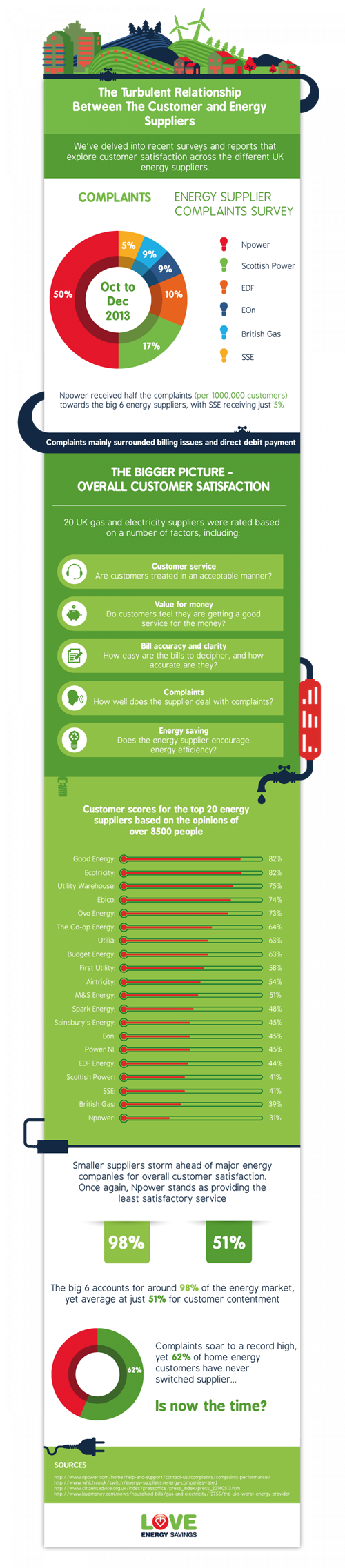 Just How Turbulent is The Relationship Between Energy Suppliers and Their Customers?  Infographic