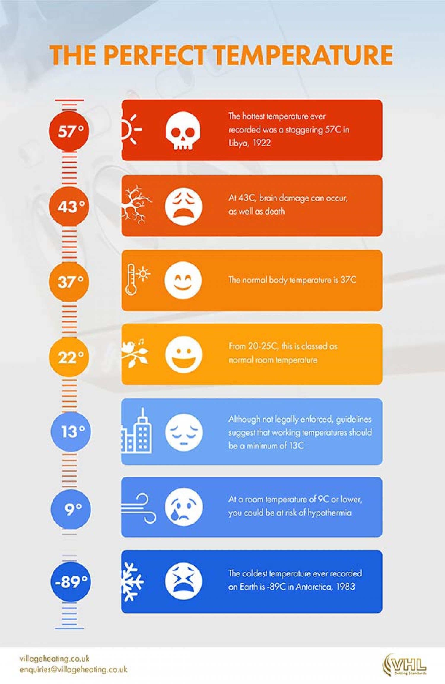 Just What Is The Perfect Temperature? Infographic