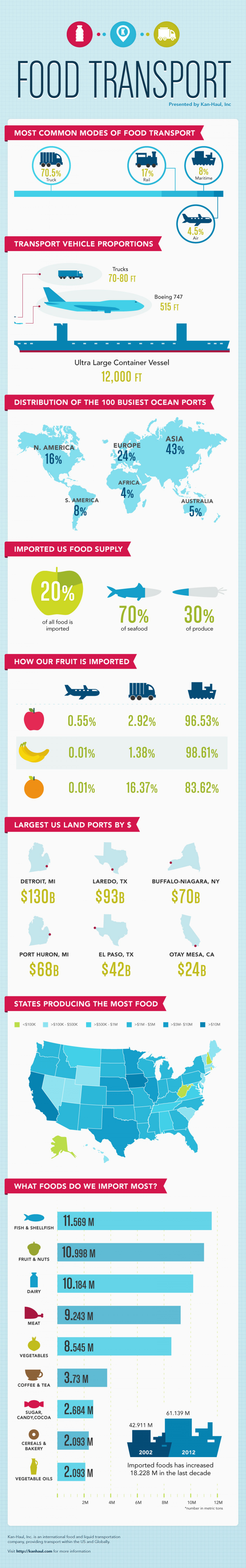 Food Transport Infographic