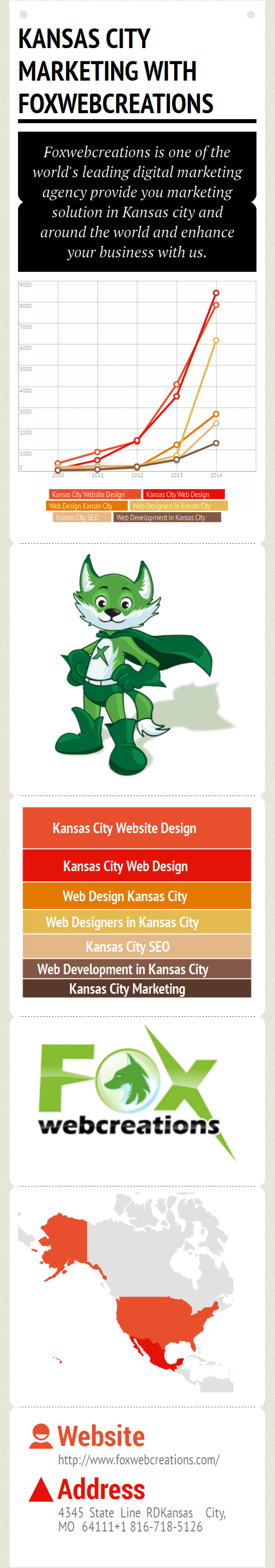 Kansas City Marketing With Foxwebcreations Infographic