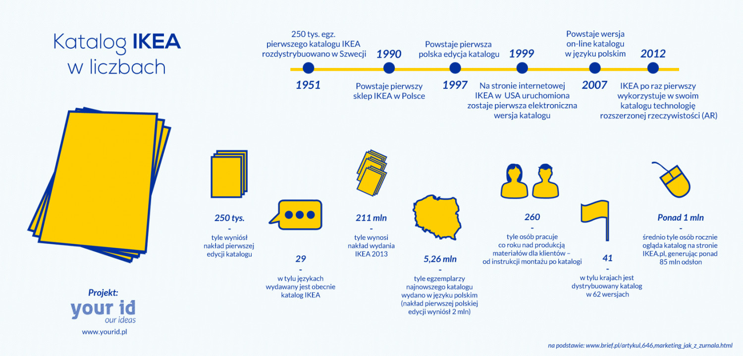 Katalog IKEA w liczbach Infographic