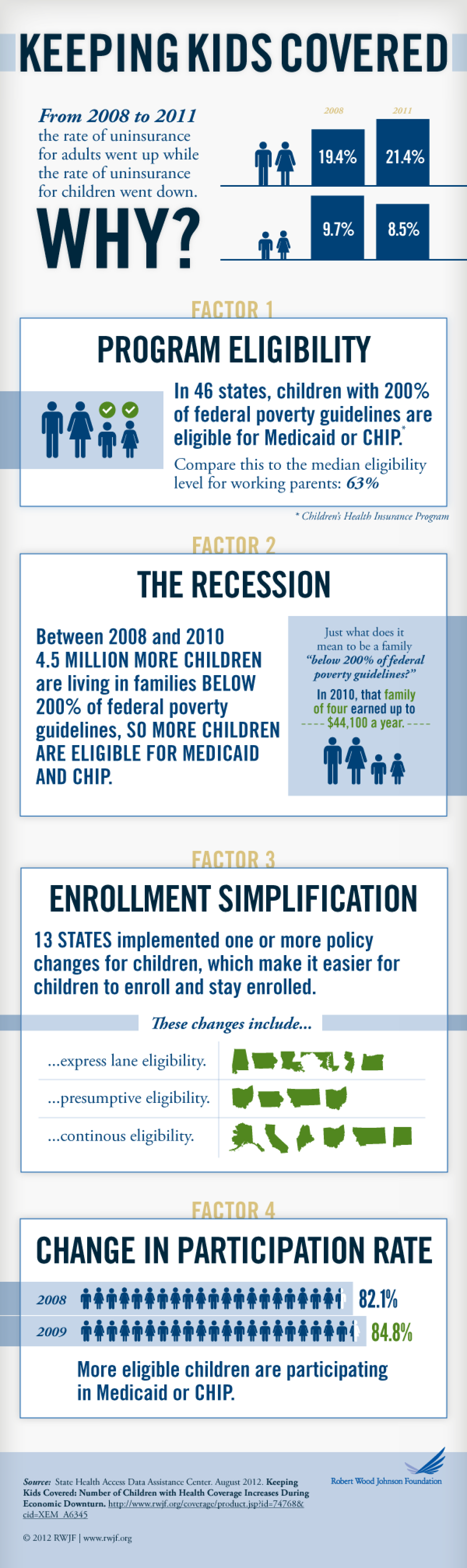 Keeping Kids Covered Infographic