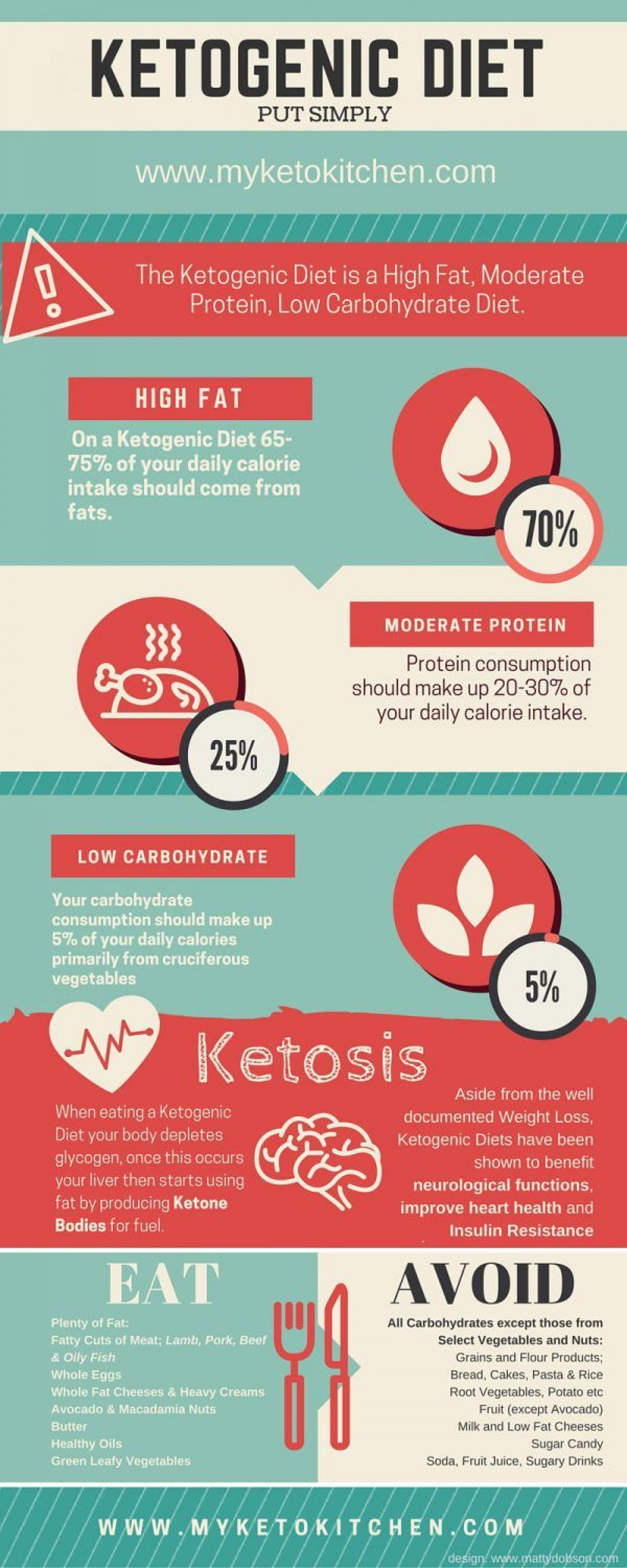 Ketogenic Diet What Is Keto And Why Do Visually 1093