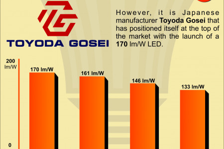 Key Trends in the Development of LED Lighting Technology Infographic