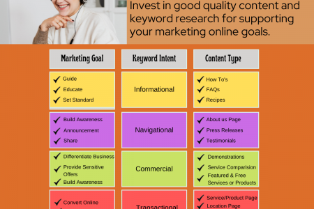 Keyword Intent and Content in Digital Marketing Infographic