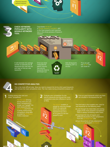 Keyword Research Process Infographic