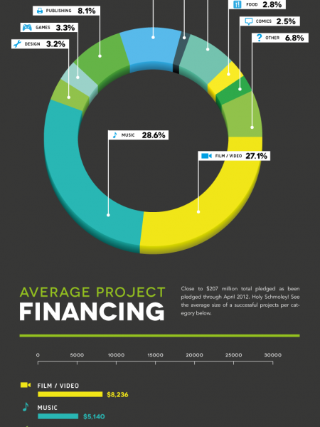 Kickstarter: $207 Million Invested Infographic