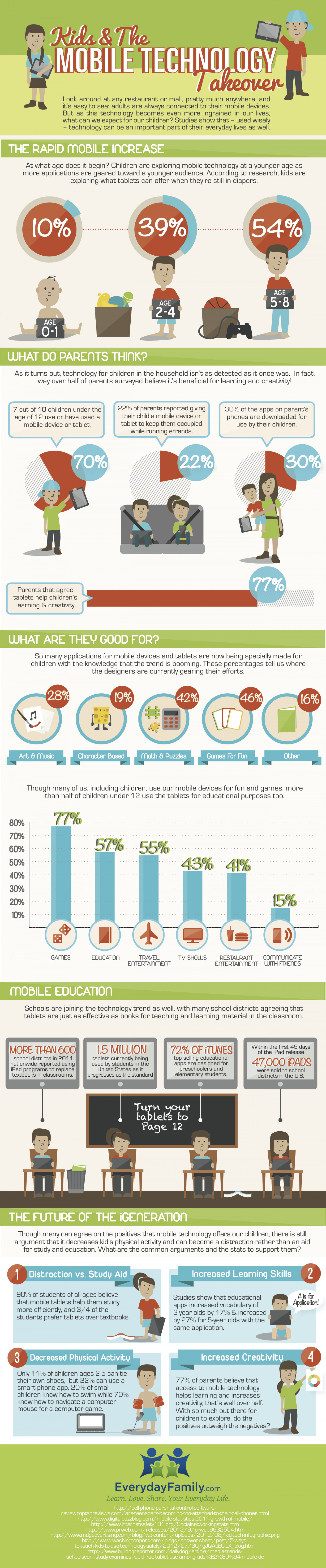 Kids & Mobile Technology Infographic