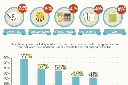 Kids & Mobile Technology Infographic