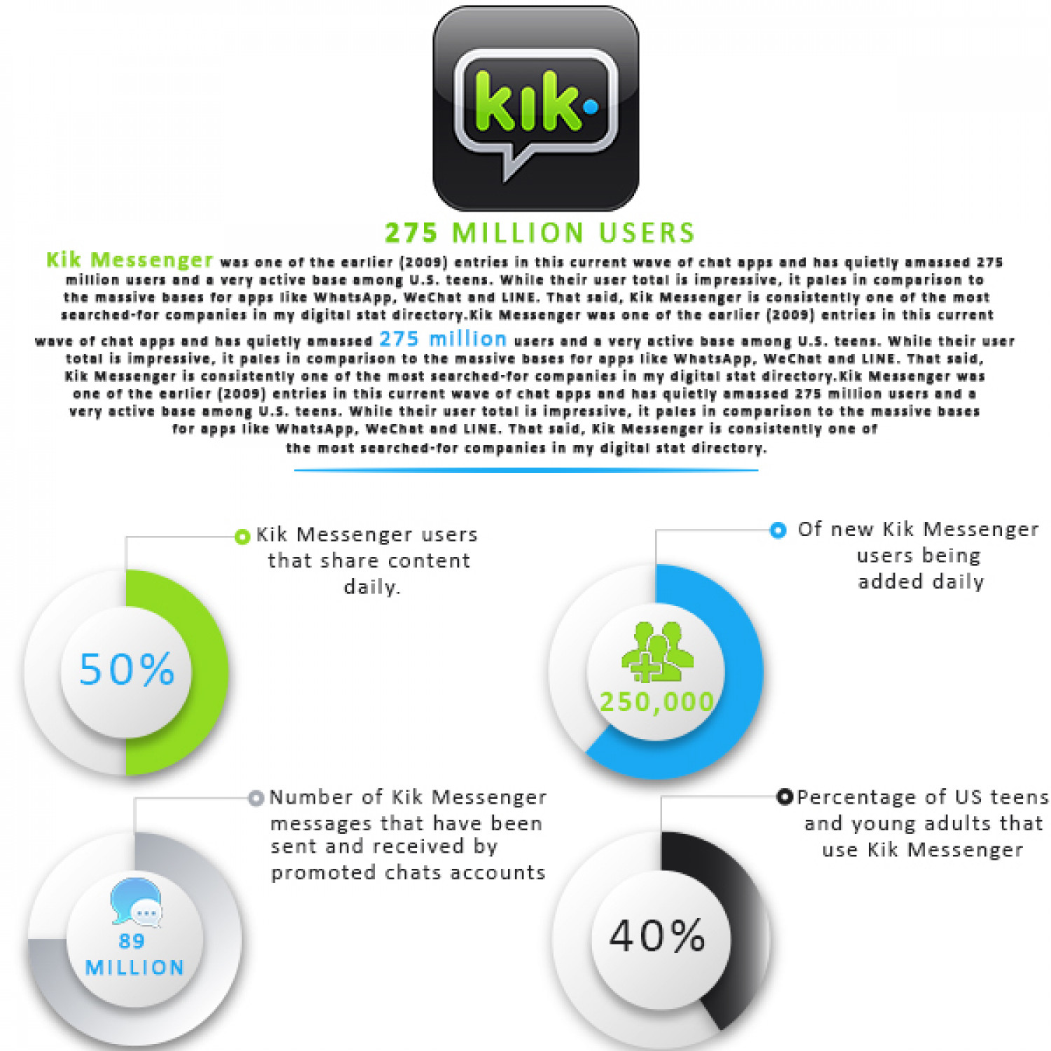 Kik Messenger Popularity Statistics Infographic