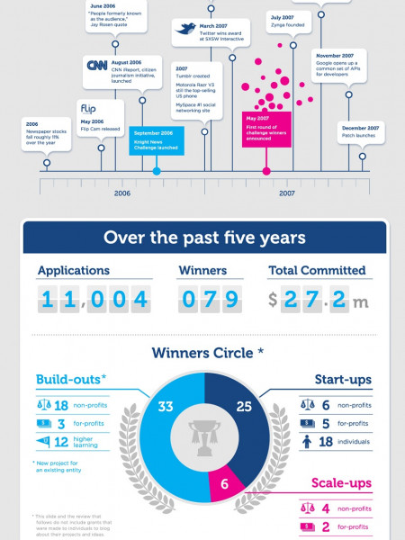 Knight News Challenge Ongoing Assessment -- Full Infographic