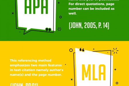 Know the basic difference in various types of text citations Infographic