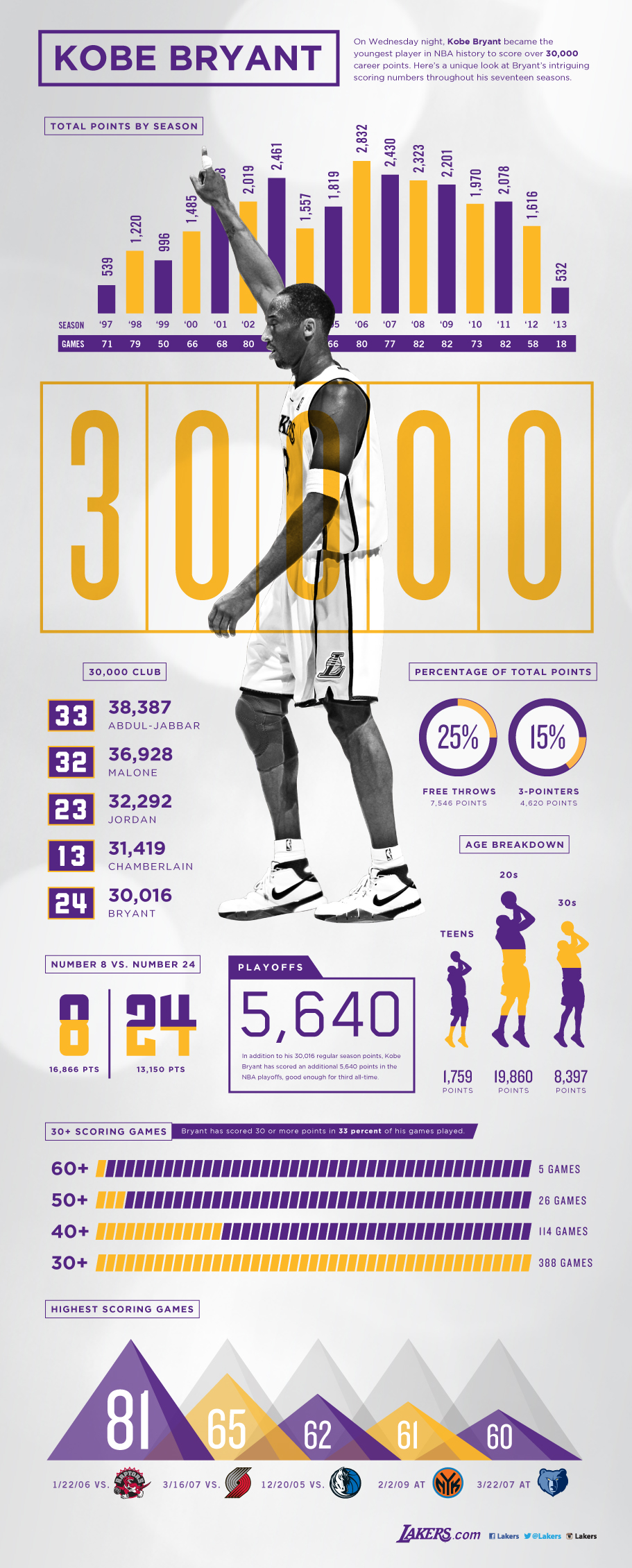 Kobe Bryant's career stats