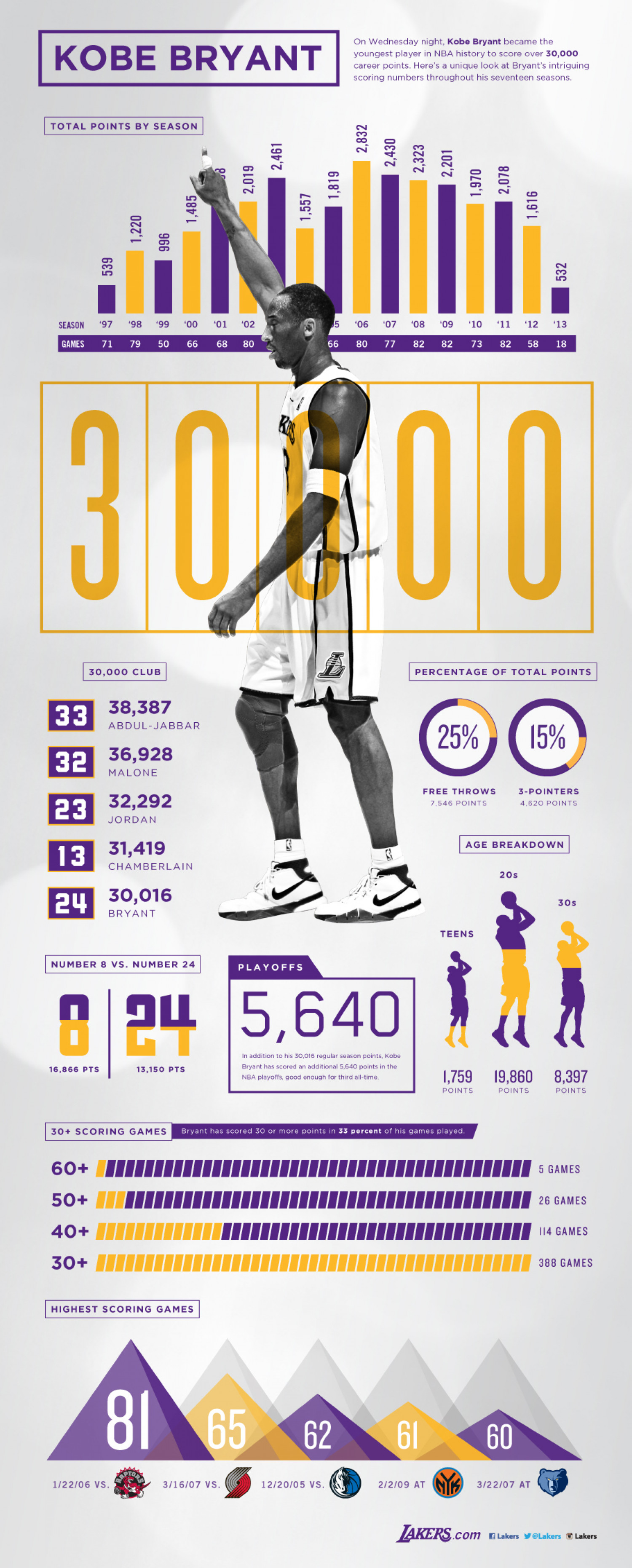 Kobe Bryant 30,000 Points Infographic Infographic