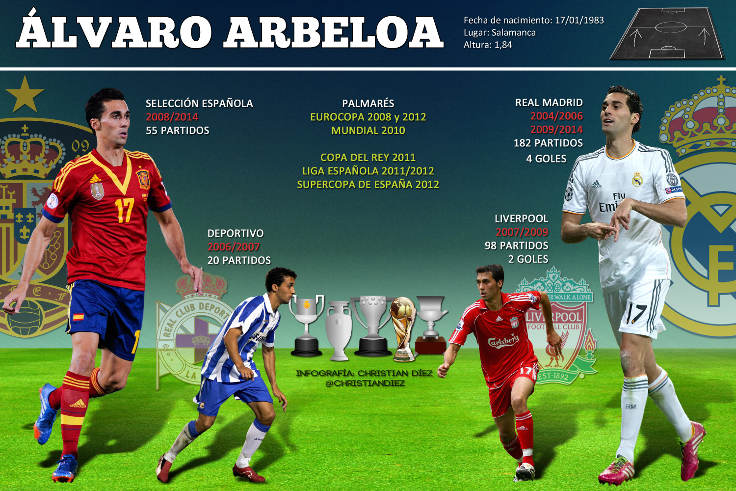 La carrera de Álvaro Arbeloa a sus 31 años Infographic