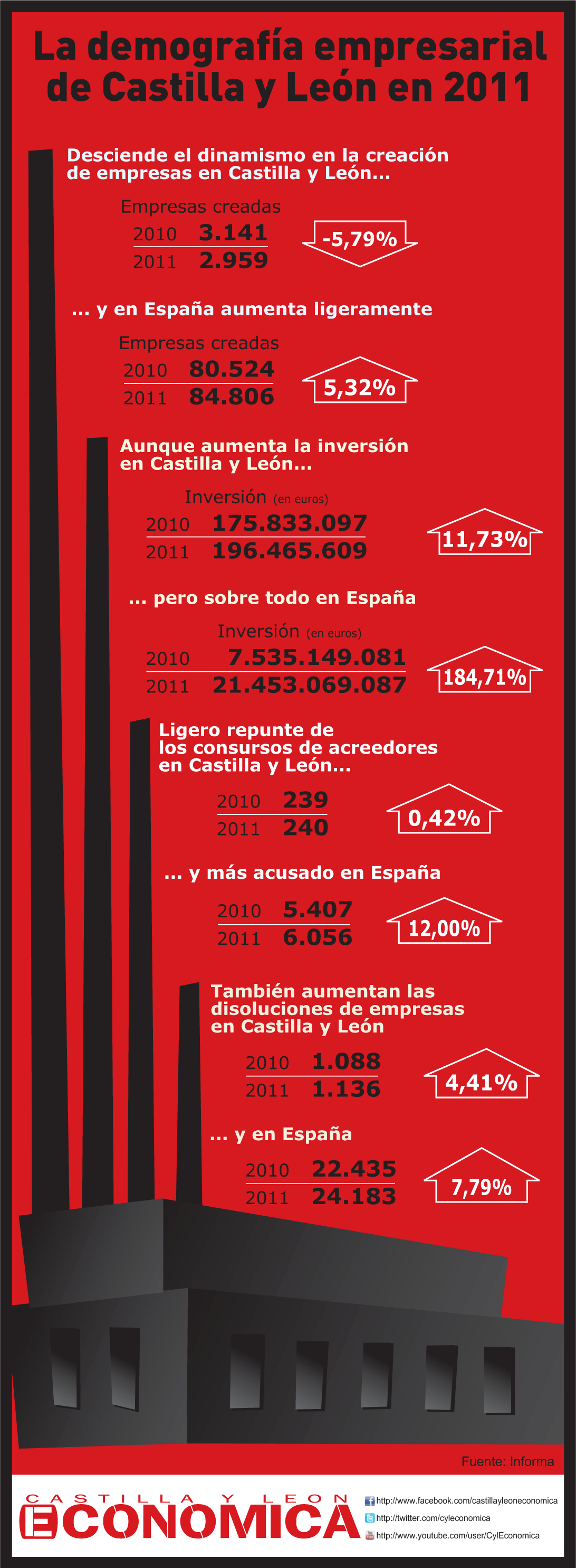 La demografía empresarial de Castilla y León en 2011 Infographic