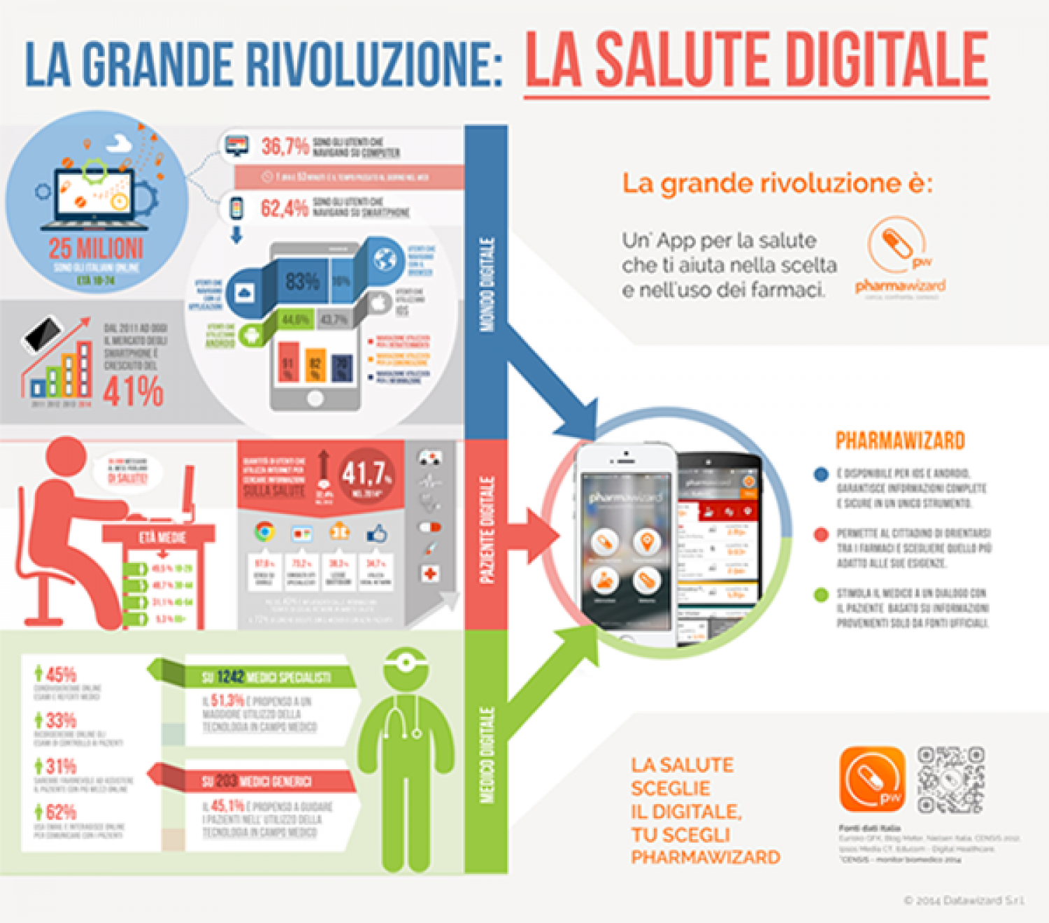 La grande rivoluzione: la salute digitale Infographic