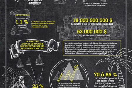 La piraterie en Somalie Infographic