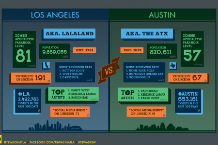 LA v. Austin SXSW Edition Infographic
