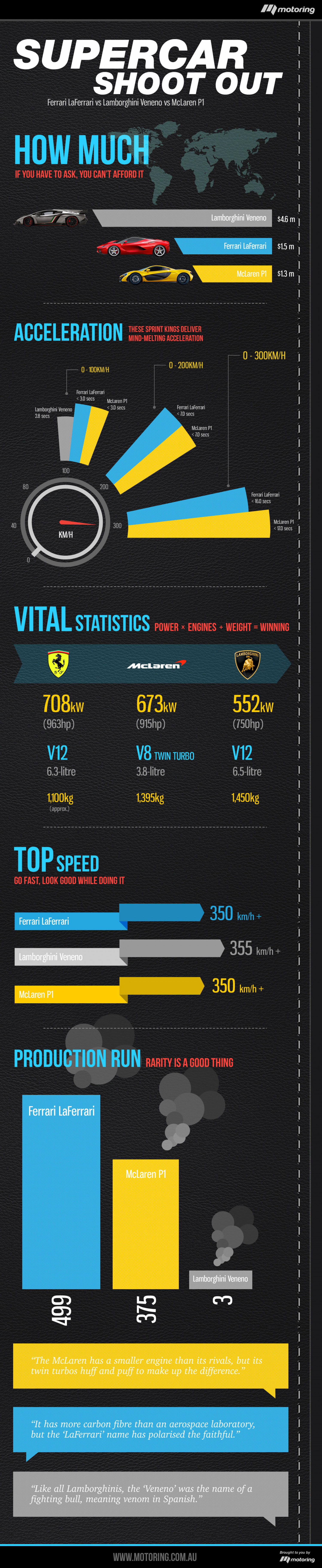 Lamborghini Veneno vs Ferrari LaFerrari vs McLaren P1 Infographic